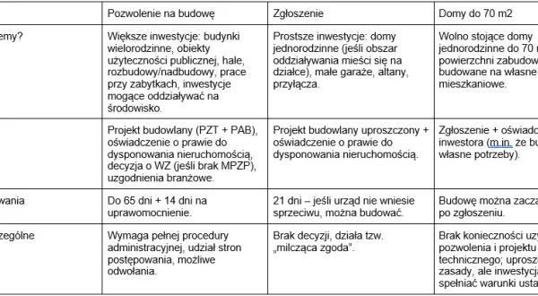 Pozwolenie na budowę: Jak długo ważne? Kluczowe terminy i zasady