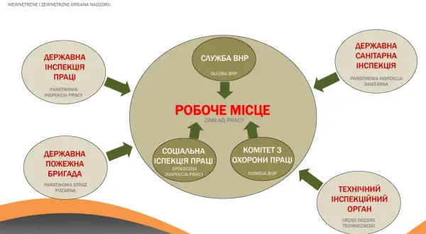 Schemat przedstawiający wewnętrzne i zewnętrzne organy nadzoru nad miejscem pracy.