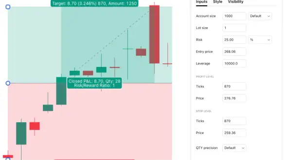 Trading-Chart zeigt eine Long-Position mit Ziel 8.70 und Stop 8.70. Eingabefelder für Accountgröße, Lotgröße, Risiko, Einstiegspreis und Hebel sind sichtbar.