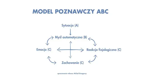 Model poznawczy ABC: sytuacja (A) wpływa na myśl automatyczną (B), która generuje emocje, reakcje fizjologiczne i zachowanie (C). Podstawa terapii schematów.