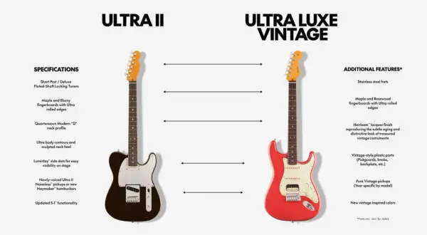 Porównanie gitar: Ultra II z czarnym korpusem i Ultra Luxe Vintage w kolorze czerwonym. Co to jest menzura? To odległość od siodełka do mostka, kluczowa dla strojenia.