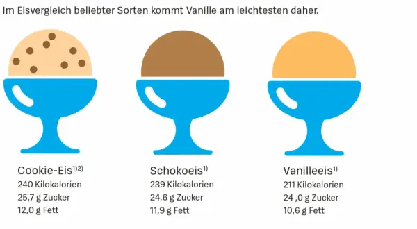 Vergleich von Eis: Wie viel Kalorien hat eine Kugel Eis? Cookie-Eis: 240 kcal, Schokoeis: 239 kcal, Vanilleeis: 211 kcal.