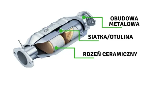Przekrój katalizatora: obudowa metalowa, siatka/otulina i rdzeń ceramiczny.