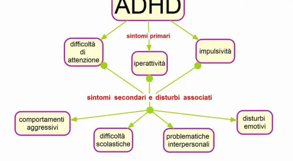 Schema che illustra i sintomi dell'ADHD: difficoltà di attenzione, iperattività, impulsività, comportamenti aggressivi, difficoltà scolastiche, problematiche interpersonali e disturbi emotivi.