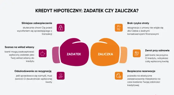 Zadatek jest zwrotny, gdy bank odmówi kredytu, a sprzedający się wycofa, zwraca dwukrotność. Zaliczkę odzyskasz w całości.