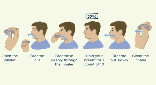Instrukcja użycia inhalatora: otwórz, wydychaj, wdychaj głęboko, wstrzymaj oddech na 10 sekund, powoli wydychaj, zamknij. Pamiętaj o prawidłowym dawkowaniu.