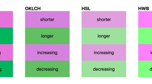 Comparaison des espaces colorimétriques LCH, OKLCH, HSL et HWB. Leurs couleurs, comme le vert et le rose, illustrent des variations de "longer" et "decreasing", utiles pour le css hr color.