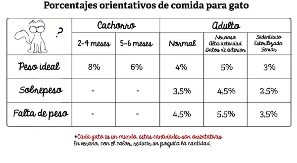 Tabla de alimento para gatos con porcentajes según edad y actividad. Incluye cachorros, adultos normales, activos, sedentarios y seniors.