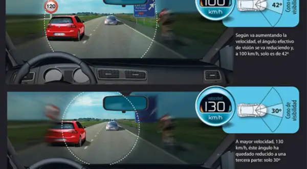 La velocidad influye en el campo visual del conductor. A 100 km/h, el cono de visibilidad es de 42°, y a 130 km/h, se reduce a 30°.