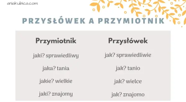Tabela porównuje przymiotnik i przysłówek, pokazując, na jakie pytania odpowiada przysłówek: jak? sprawiedliwie, jak? tanio, jak? wielce, jak? znajomo.