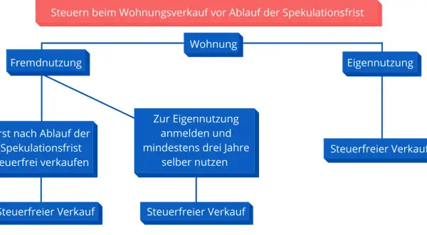 Flussdiagramm: Wohnung verkaufen vor Spekulationsfrist. Fremdnutzung: erst nach Ablauf steuerfrei. Eigennutzung: 3 Jahre selbst nutzen, dann steuerfrei.