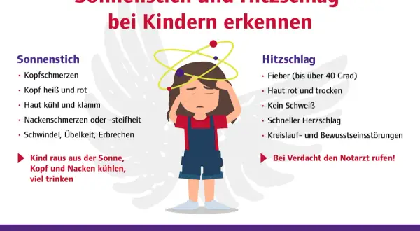 Kind mit Kopfschmerzen, heißem Kopf und Schwindel: Sonnenstich. Fieber über 40°C, rote Haut, kein Schweiß: Hitzschlag. Gefahr!