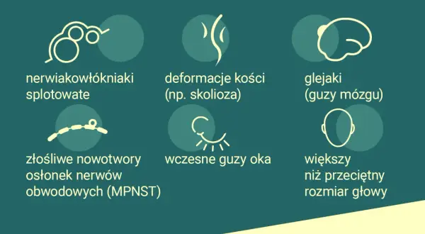 Objawy neurofibromatozy: nerwiakowłókniaki, deformacje kości, glejaki, guzy oka, MPNST, większa głowa.