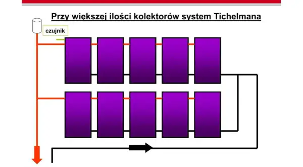 Schemat układu Tichelmanna z czujnikiem i kolektorami.