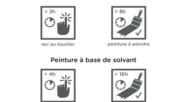 Temps séchage peinture à l'eau : sec au toucher >3h, peinture à peindre >8h. Comparaison avec peinture solvant.