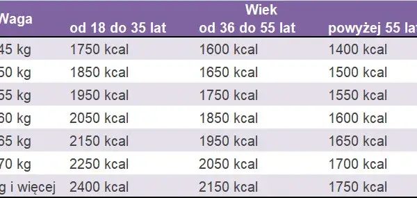 Ile kalorii potrzebuje kobieta? Oblicz swoje dzienne zapotrzebowanie i osiągnij cele!