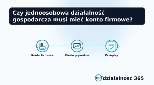 Grafika pyta, czy jednoosobowa działalność gospodarcza wymaga jdg konto firmowe. Pokazuje schemat: konto firmowe, konto prywatne, przepisy.