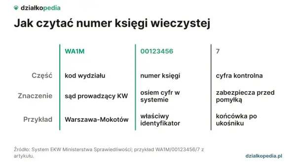 Gdzie znaleźć numer księgi wieczystej? Wyjaśnienie budowy numeru KW: kod wydziału, numer księgi, cyfra kontrolna.
