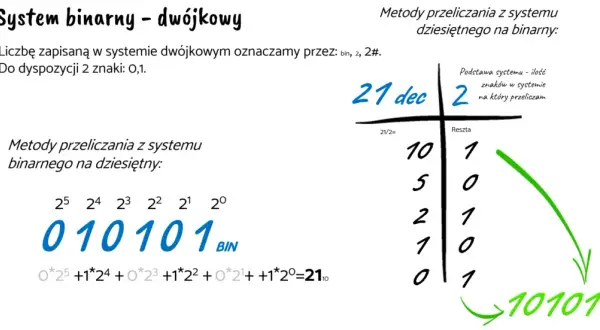 Jak zmienić system binarny na dziesiętny - proste metody i przykłady