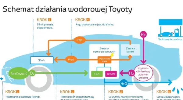 Schemat działania Toyoty z silnikiem wodorowym: pobieranie powietrza, reakcja chemiczna wodoru i tlenu, produkcja prądu, zasilanie silnika i baterii, jazda pojazdu.