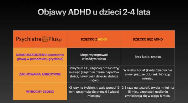 Tabela porównuje objawy ADHD u dzieci 2-4 lata: samouszkodzenia, agresję i wybuchy złości. Dziecko z ADHD może wykazywać te zachowania częściej.