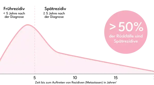 Grafik zeigt, wie schnell sich Brustkrebs entwickeln kann. Über 50% der Rückfälle sind Spätrezividive.