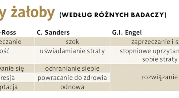 Tabela przedstawia etapy żałoby według Kübler-Ross, Sanders i Engela: zaprzeczanie, złość, targowanie, depresja, akceptacja, szok, uświadamianie straty, ochranianie siebie, powracanie do zdrowia, odnowa, zaprzeczanie i szok, stopniowe uprzytamnianie so...