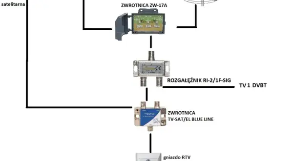 Jak sprawdzić sygnał anteny naziemnej i poprawić odbiór telewizji