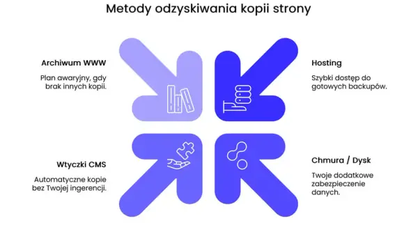 Metody odzyskiwania kopii strony: Archiwum WWW, Hosting, Wtyczki CMS, Chmura/Dysk. Zapewnij sobie pewność dzięki backup online.