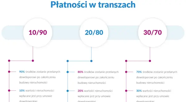 Rachunek powierniczy dewelopera: 3 kroki do bezpiecznego zakupu