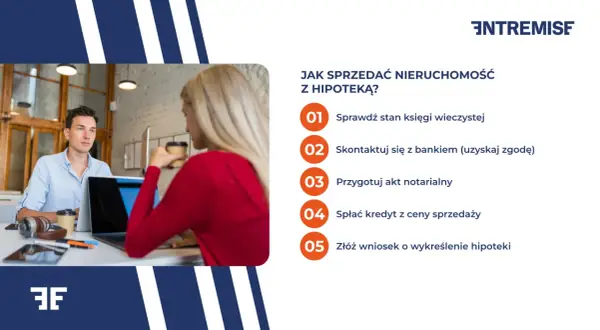 Para sprzedaje nieruchomość z hipoteką. Na ekranie lista kroków: sprawdź księgę, skontaktuj się z bankiem, akt notarialny, spłać kredyt, wykreśl hipotekę.