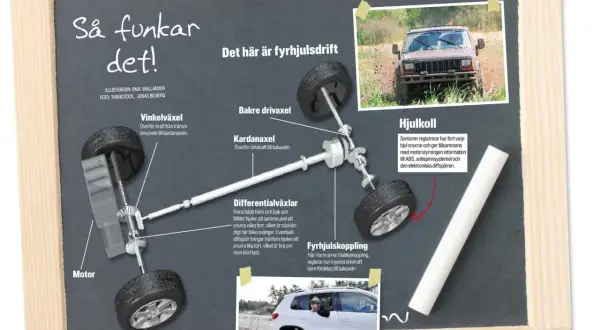 Illustration som förklarar hur fyrhjulsdrift fungerar, med text om vinkelväxel, kardanaxel, differentialväxlar, hjulkoll och fyrhjulskoppling.