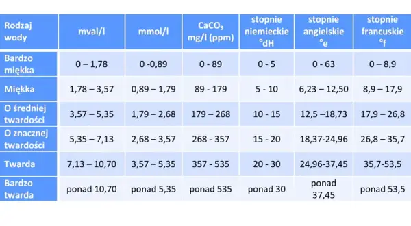 Tabela klasyfikuje twardość wody w różnych jednostkach: mval/l, mmol/l, mg/l (ppm), stopnie niemieckie (°dH), angielskie (°e) i francuskie (°f).