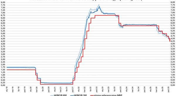 Wykres pokazuje, ile wynosi stopa procentowa WIBOR 3M i 6M na tle stopy referencyjnej NBP.