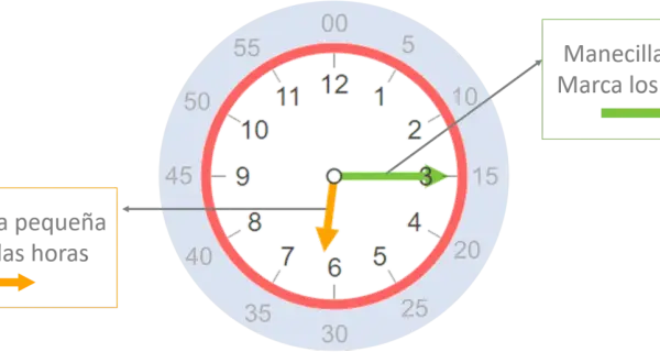 Reloj analógico mostrando las horas del reloj. La manecilla pequeña marca las horas (7) y la grande los minutos (15).