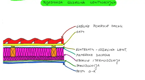 Przekrój dachu z membraną dachową bez deskowania, pokazujący warstwy: pokrycie, łaty, kontrłaty, membranę, krokwie z termoizolacją, paroizolację i płyty G-K.