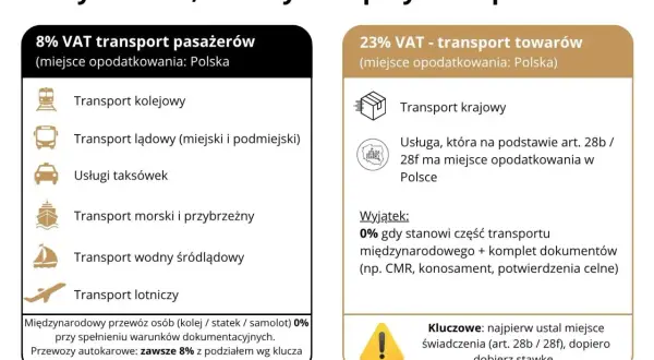 Tabela porównuje stawki VAT na transport pasażerów (8%) i towarów (23%), z uwzględnieniem art. 28b ustawy o VAT.