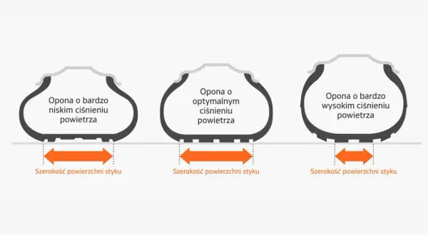 Porównanie opon: niskie ciśnienie (szeroki styk), optymalne ciśnienie (średni styk), wysokie ciśnienie (wąski styk). Jakie ciśnienie w oponach 205 55r16?