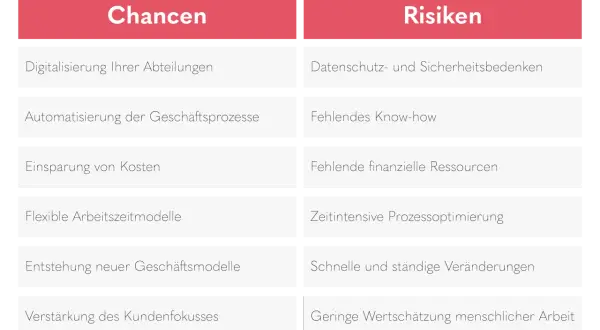 Gegenüberstellung von Chancen und Risiken der digitalen Entwicklung: Digitalisierung, Automatisierung, Kosteneinsparung, flexible Modelle, neue Geschäftsmodelle, Kundenfokus vs. Datenschutz, fehlendes Know-how, Ressourcenmangel, zeitintensive Optimieru...