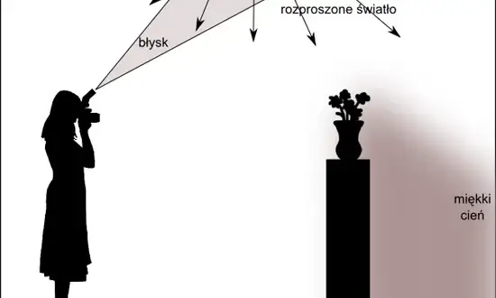 TTL w lampie błyskowej - prosta instrukcja działania i zastosowania w praktyce