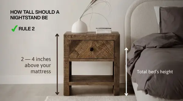 A rustic wooden nightstand is shown next to a bed, illustrating the ideal height: 2-4 inches above the mattress. This ensures convenient access, a key aspect of average nightstand dimensions.