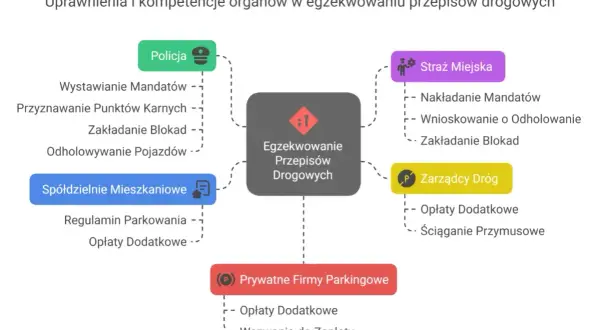 Mandat za parkowanie na osiedlu? Sprawdź uprawnienia straży miejskiej!
