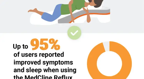 A person sleeps on a wedge pillow, an almohada para reflujo, designed for comfort. Up to 95% of users reported improved symptoms.