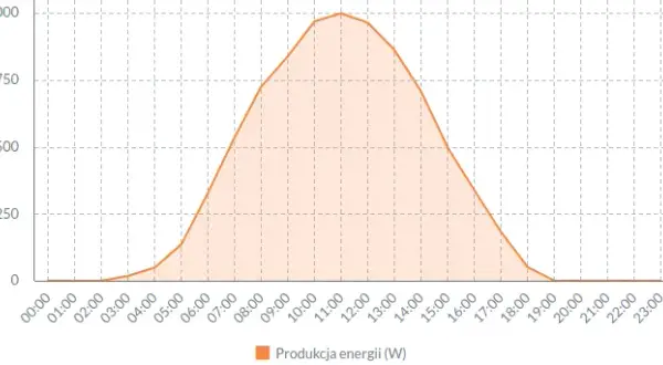 Czy przy fotowoltaice opłaca się taryfa nocna? Analiza opłacalności energii