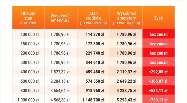 Tabela pokazuje czerwcową waloryzację emerytury ZUS. Im wyższy stan środków, tym większy potencjalny zysk po waloryzacji.