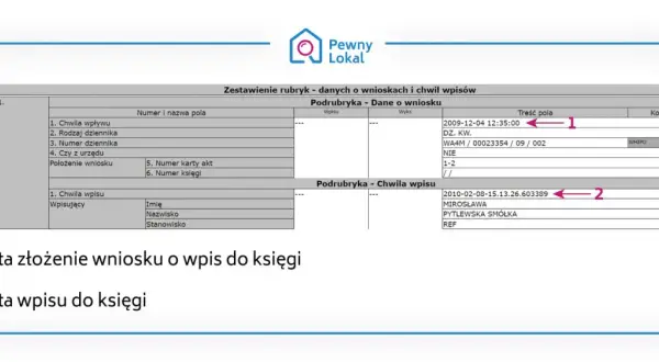Ile kosztuje wpis do księgi wieczystej hipoteki? Sprawdź, by nie przepłacić