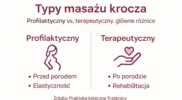 Porównanie masażu krocza: profilaktyczny (przed porodem, elastyczność) i terapeutyczny (po porodzie, rehabilitacja). Jak wykonać masaż krocza?