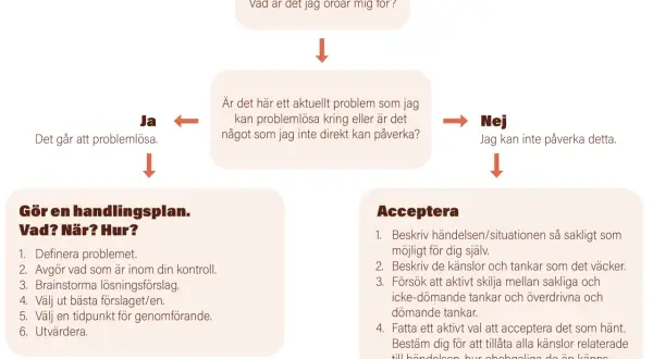 Flödesschema för att hantera oro. Om problemet kan lösas, gör en handlingsplan. Om inte, acceptera. Hjälper vid akut stressreaktion.
