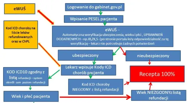 Ile kosztuje e-recepta? Kiedy jest darmowa i jak oszczędzić?
