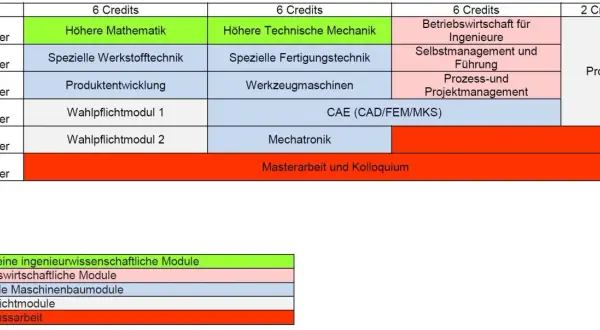 Studienplan für Maschinenbau berufsbegleitend: Module wie höhere Mathematik, Werkstofftechnik, Mechatronik und Projektmanagement über 6 Semester.